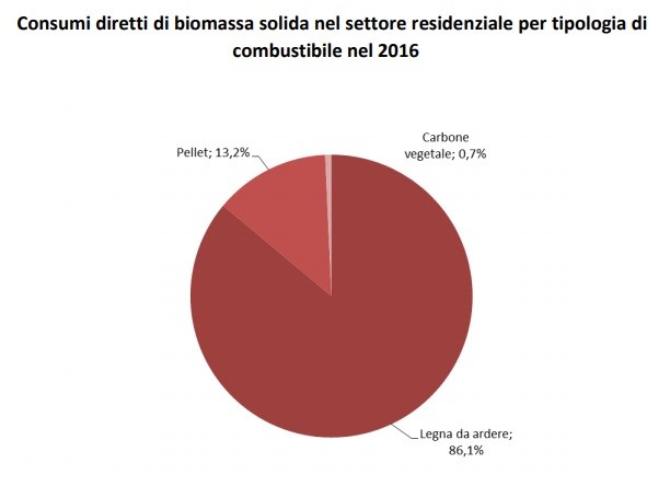 Energia termica complessiva ottenuta in Italia nel 2016 dallo sfruttamento della biomassa solida